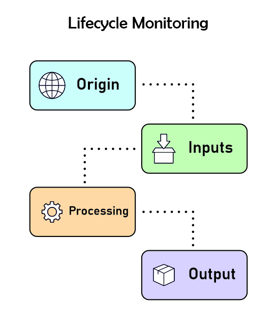 Stack Lifecycle Illustration